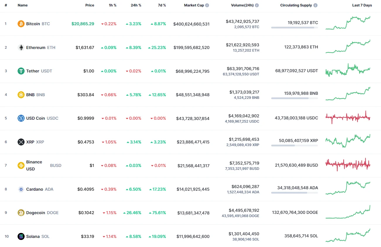 Top coins by CoinMarketCap