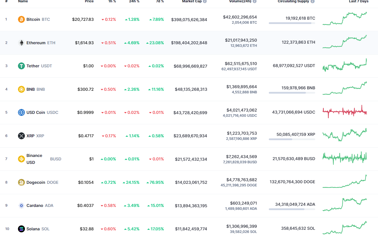 Top coins by CoinMarketCap