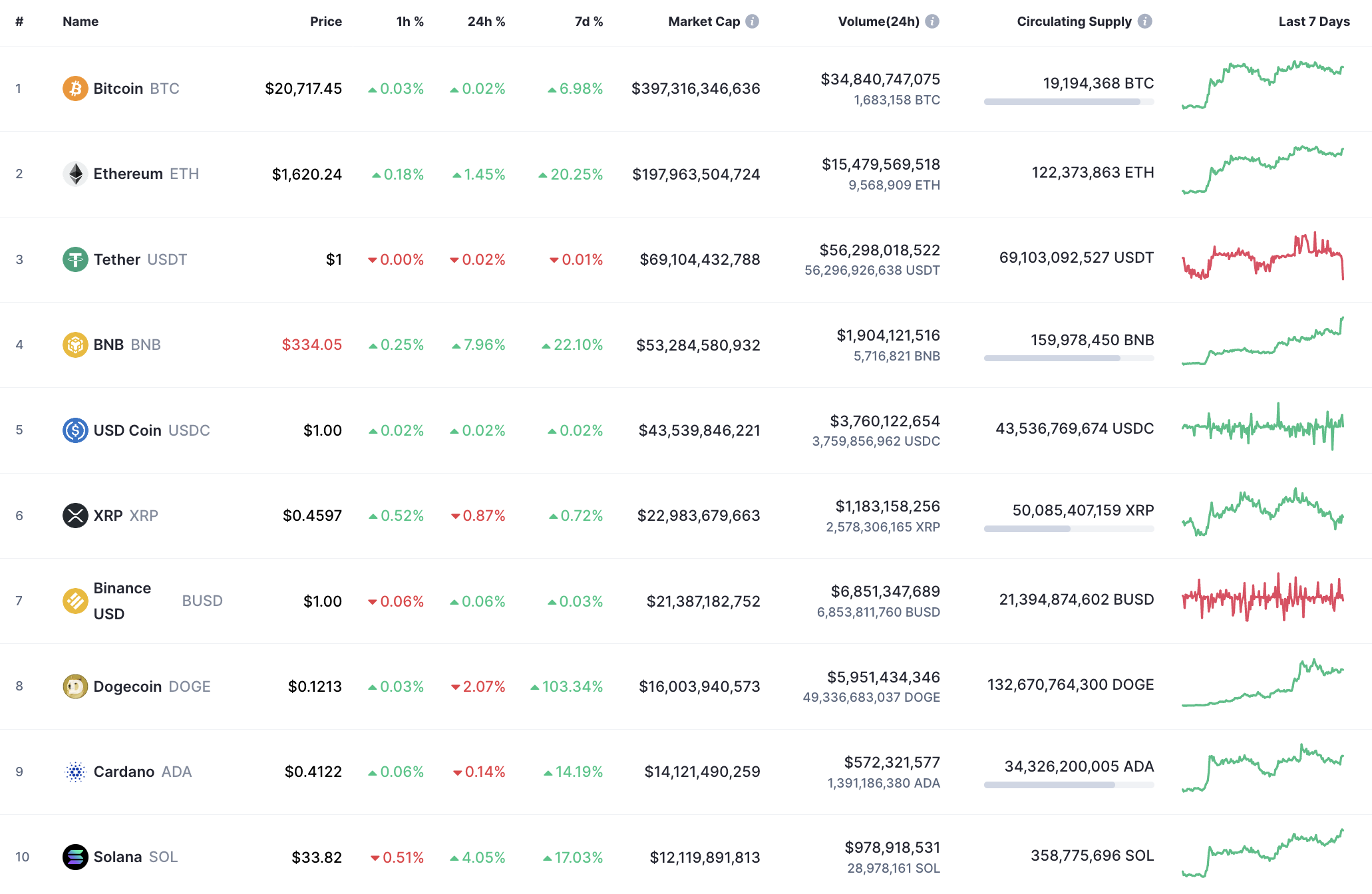 Top 10 coins by CoinMarketCap