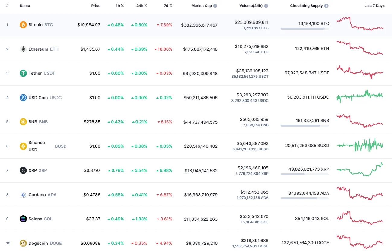 Top coins by CoinMarketCap