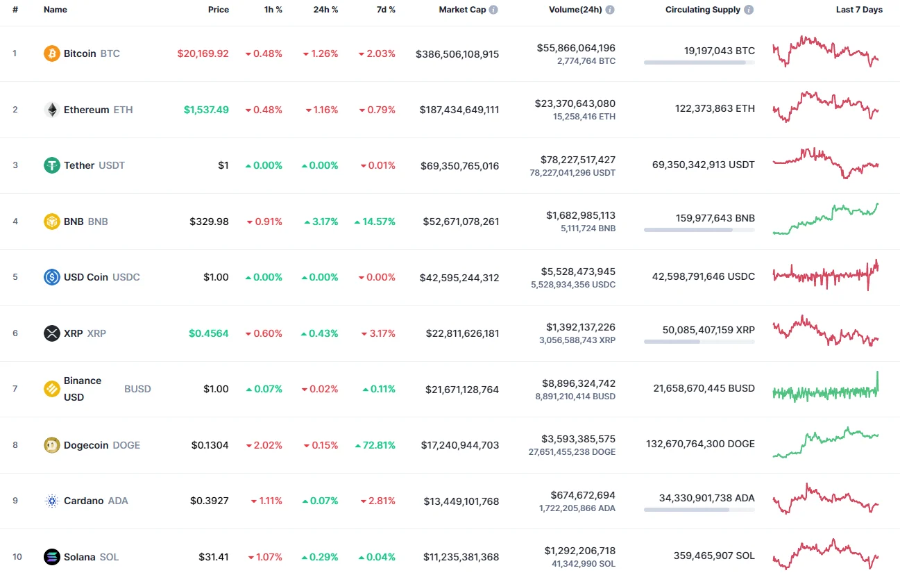 Top coins by CoinMarketCap