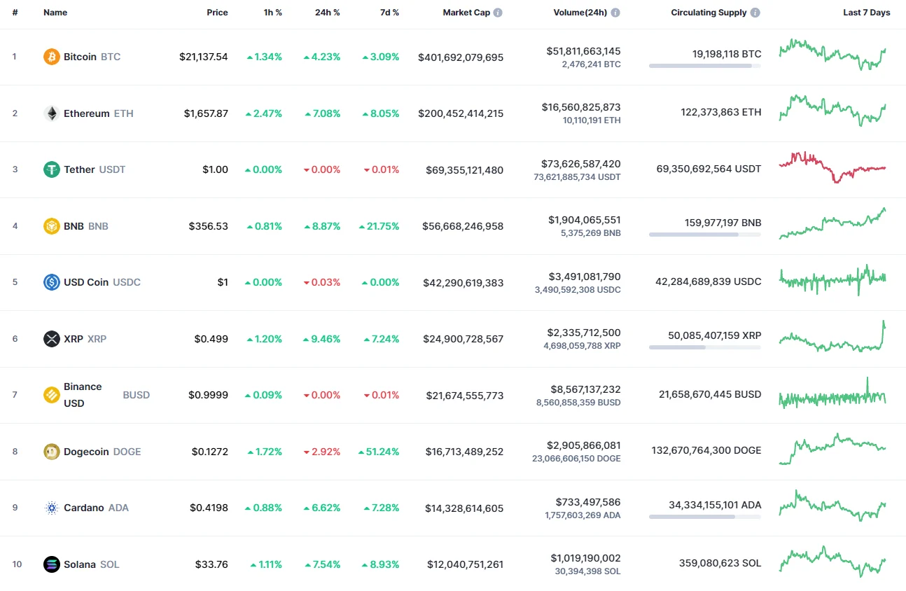 Top coins by CoinMarketCap