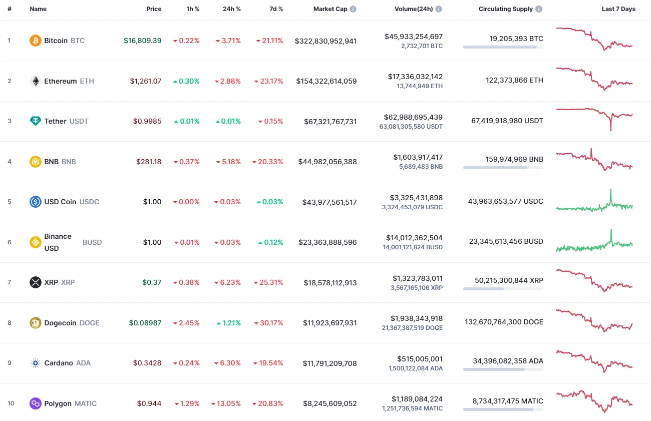 Top coins by CoinMarketCap