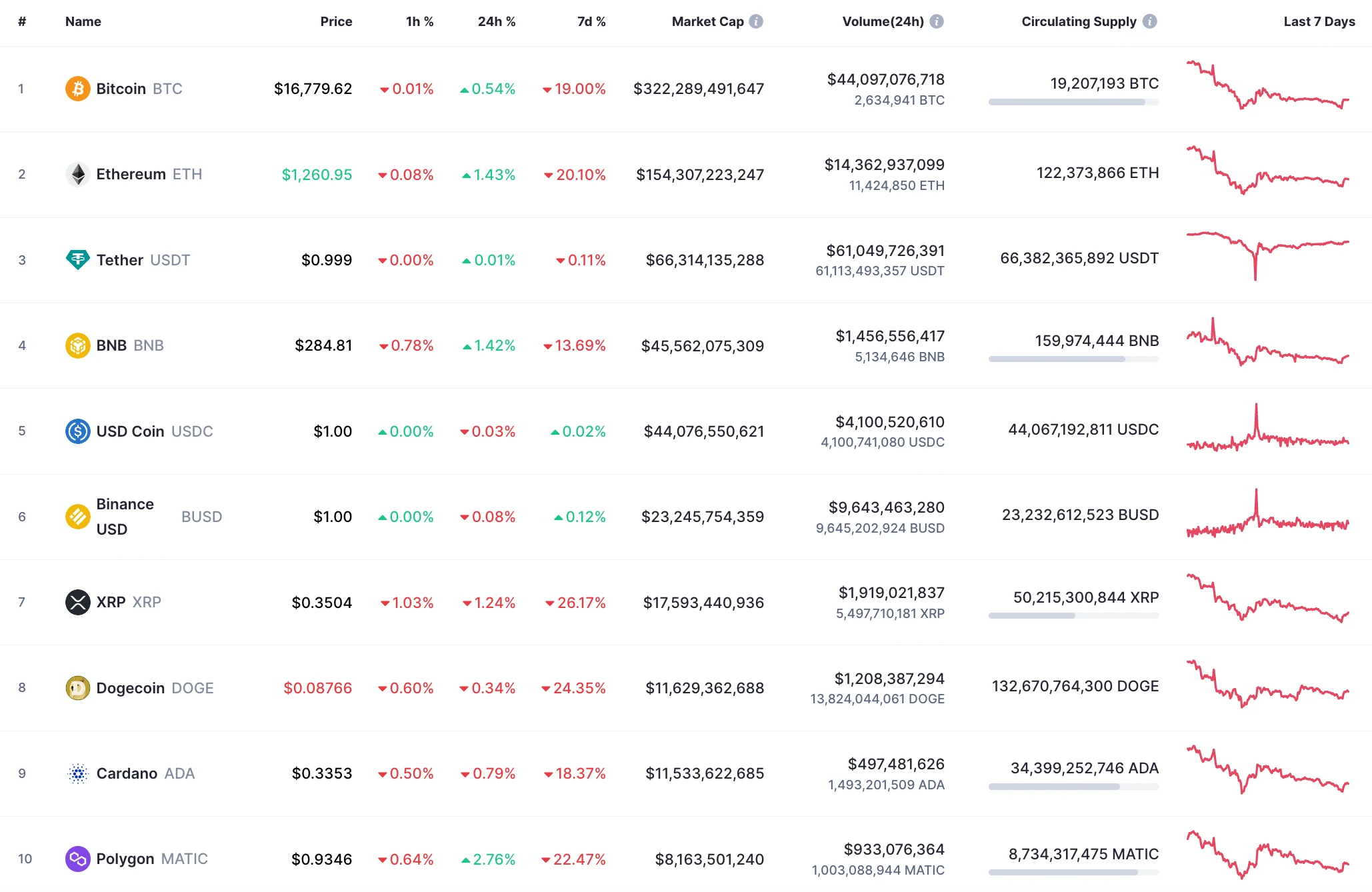 Top 10 coins by CoinMarketCap