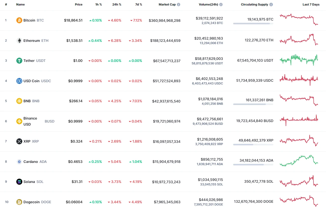 Top coins by CoinMarketCap