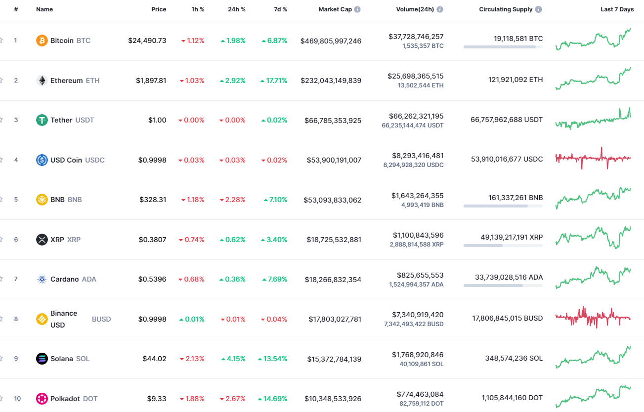 Top coins by CoinMarketCap
