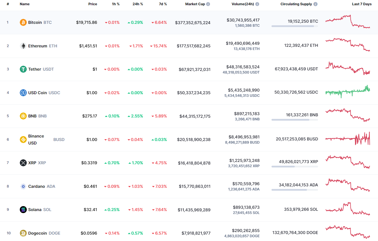Top coins by CoinMarketCap