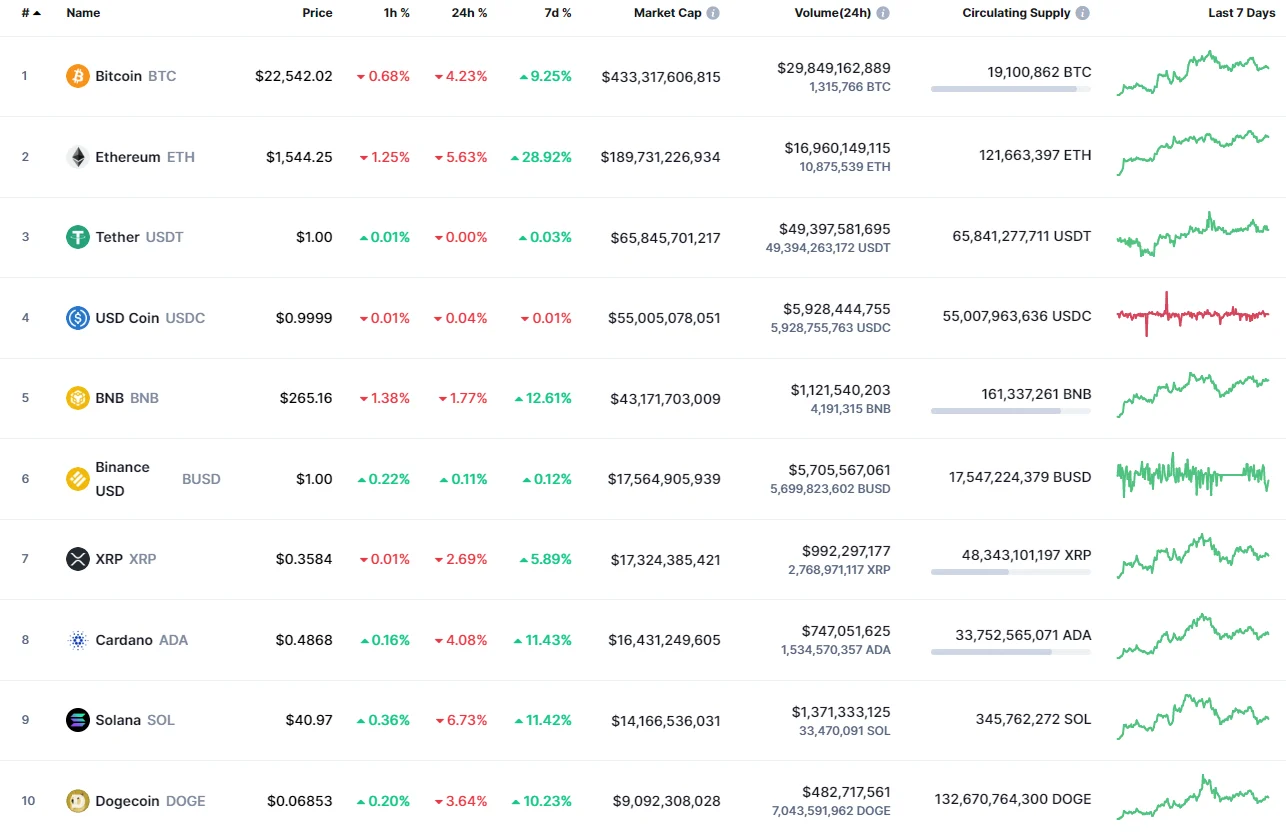 Top coins by CoinMarketCap