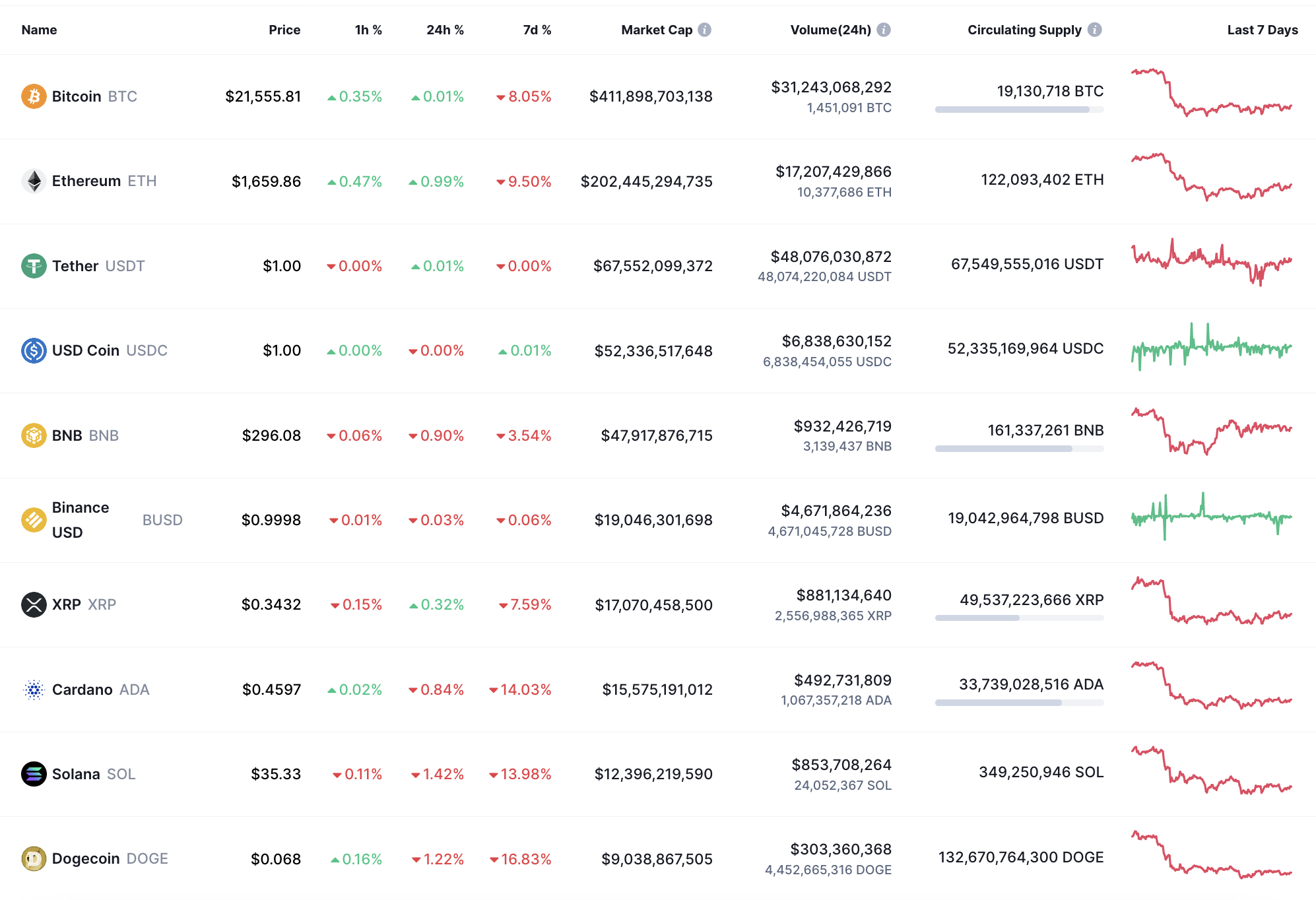 Top coins by CoinMarketCap