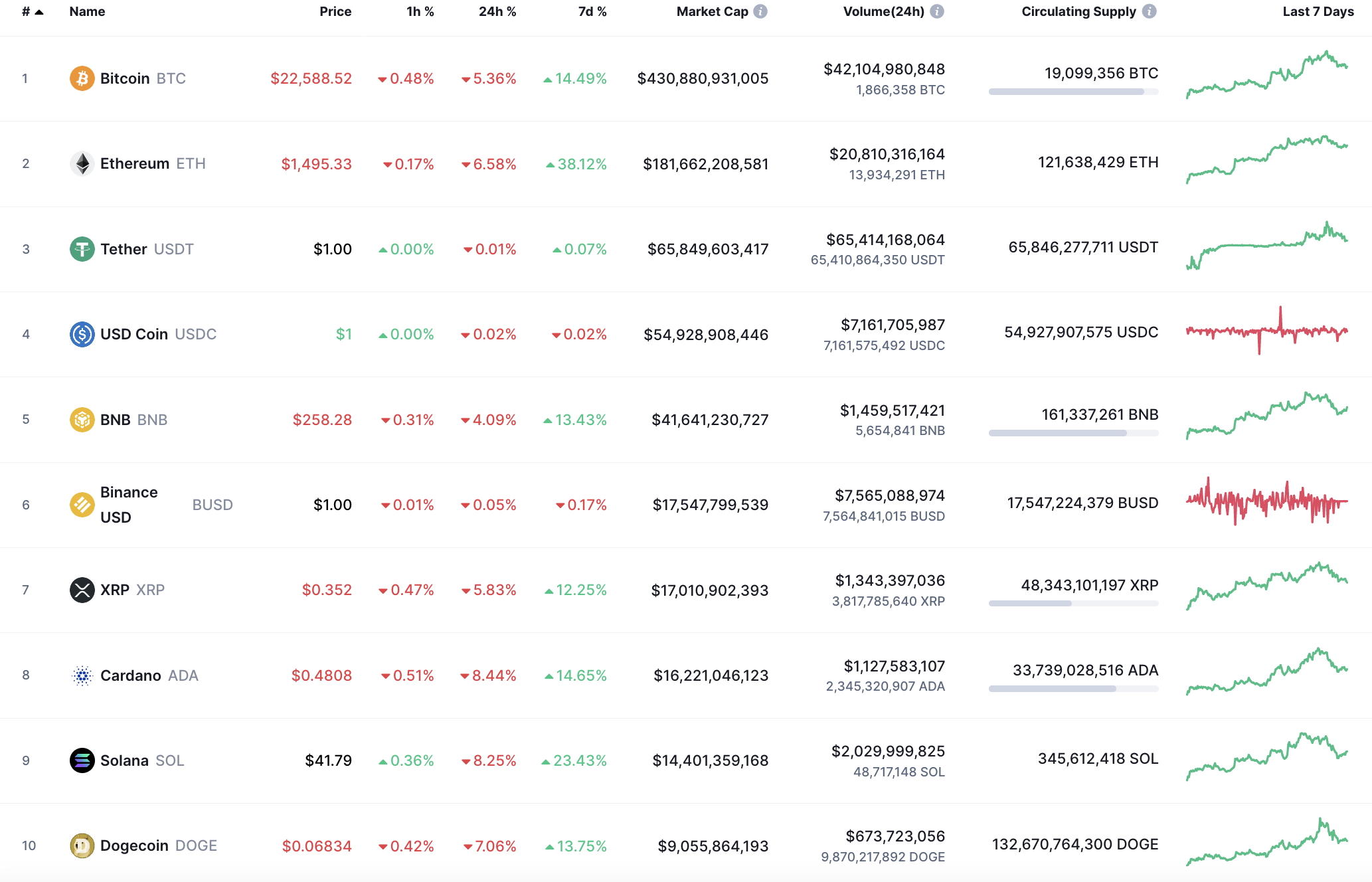 Top coins by CoinMarketCap