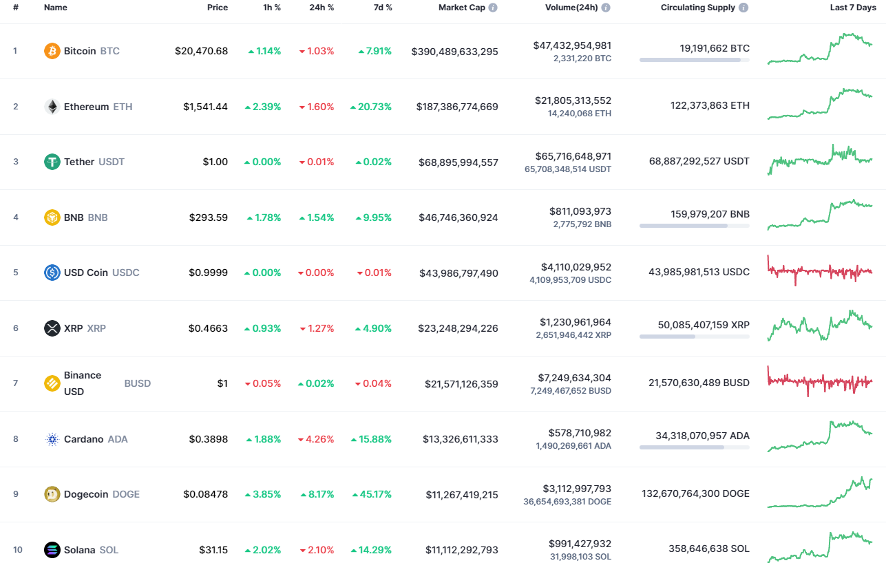 Top 10 coins by CoinMarketCap