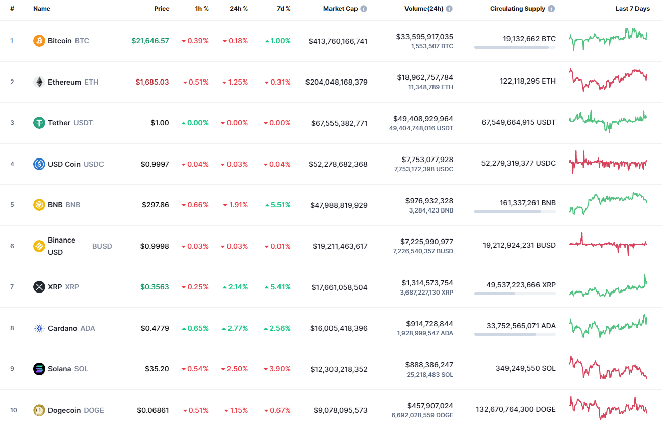 Top coins by CoinMarketCap