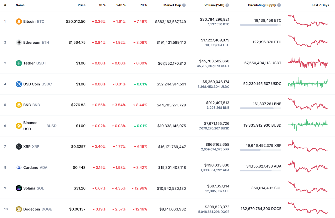 Top coins by CoinMarketCap