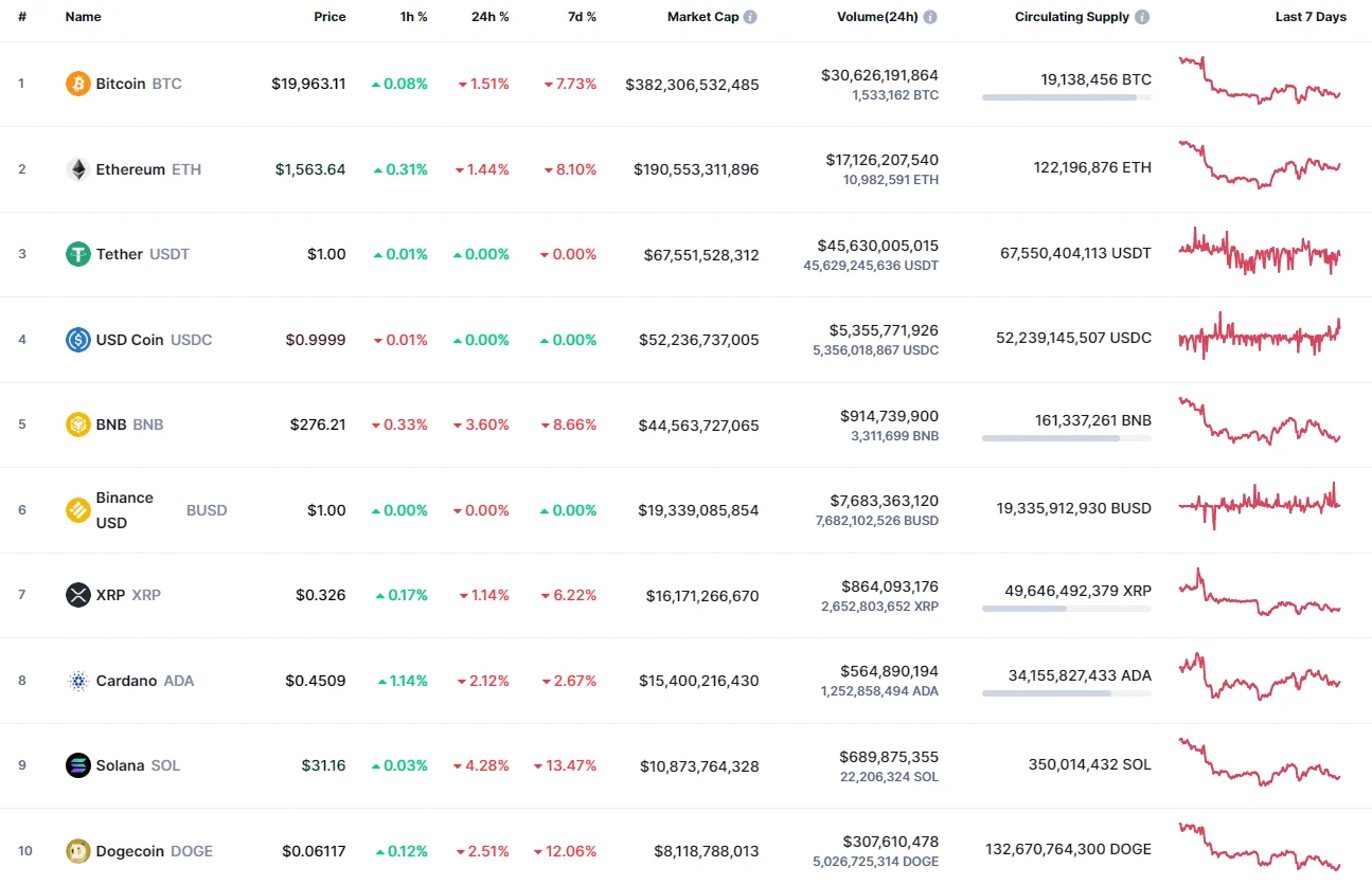 Top coins by CoinMarketCap
