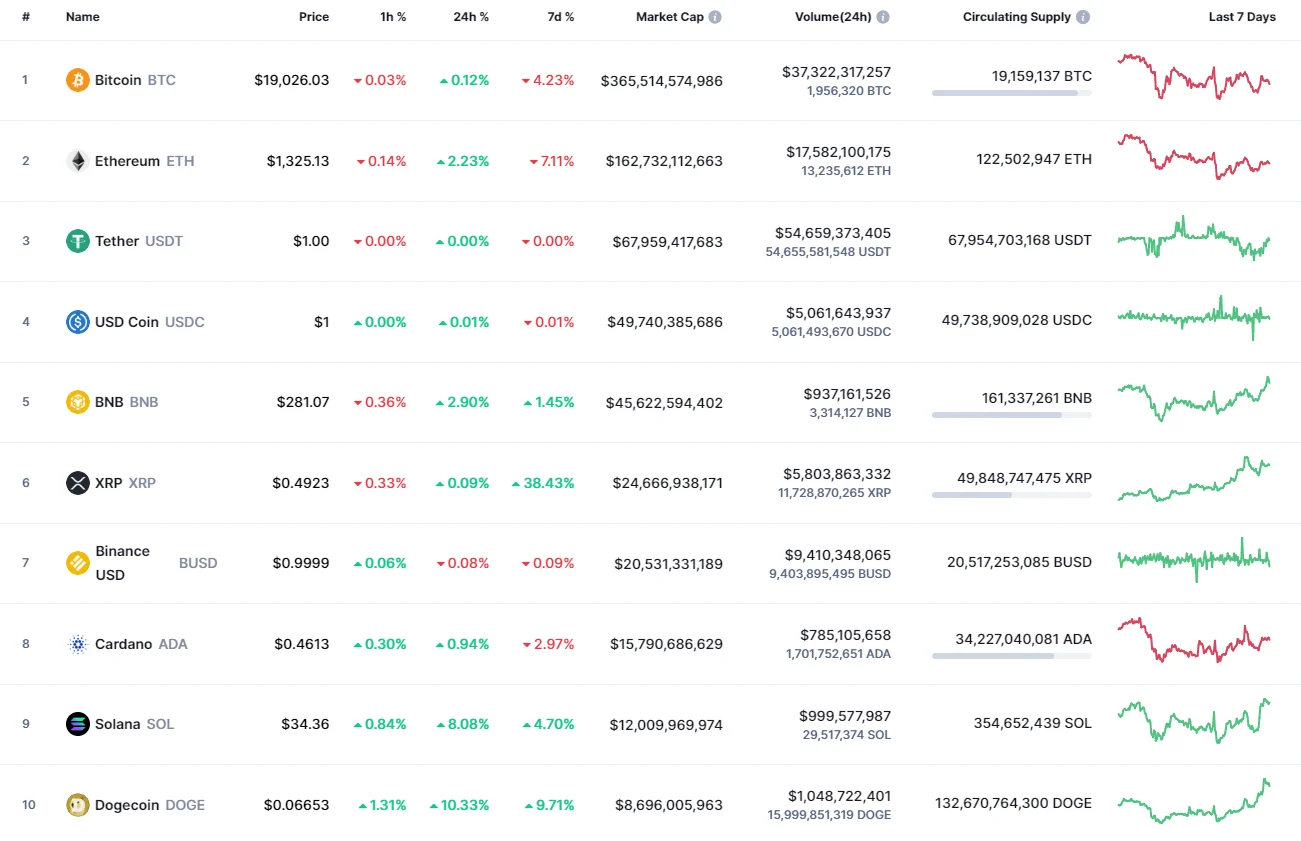 Top coins by CoinMarketCap