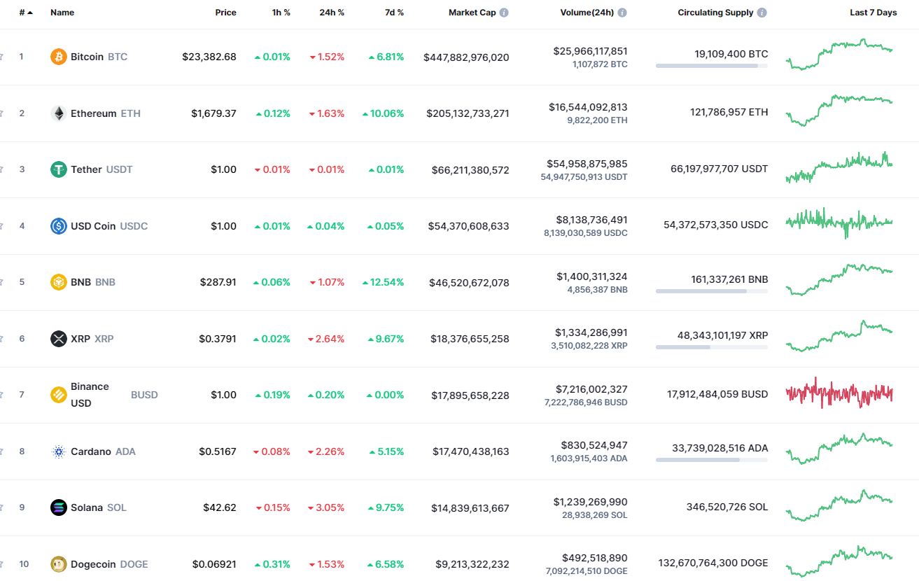 Top coins by CoinMarketCap