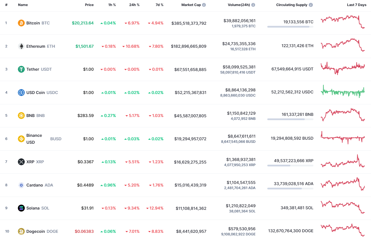 Top coins by CoinMarketCap