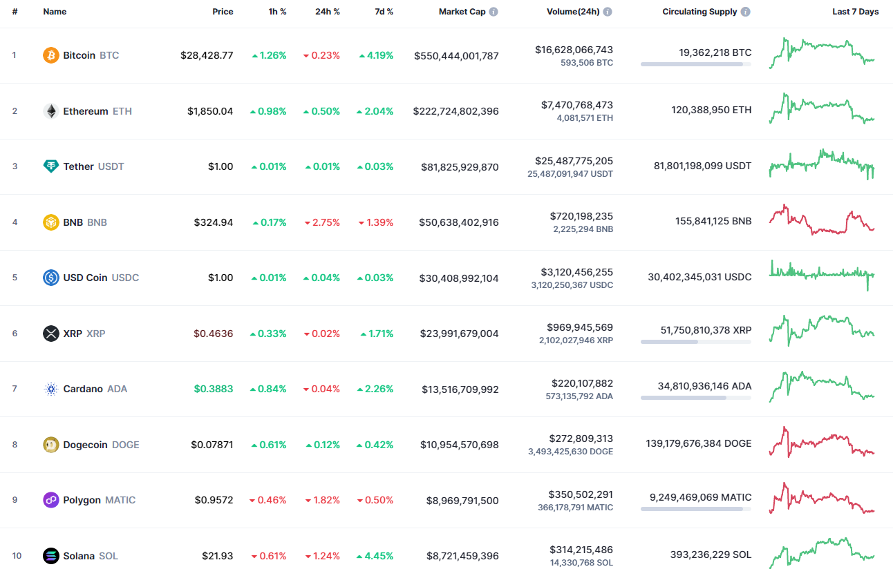 Top coins by CoinMarketCap