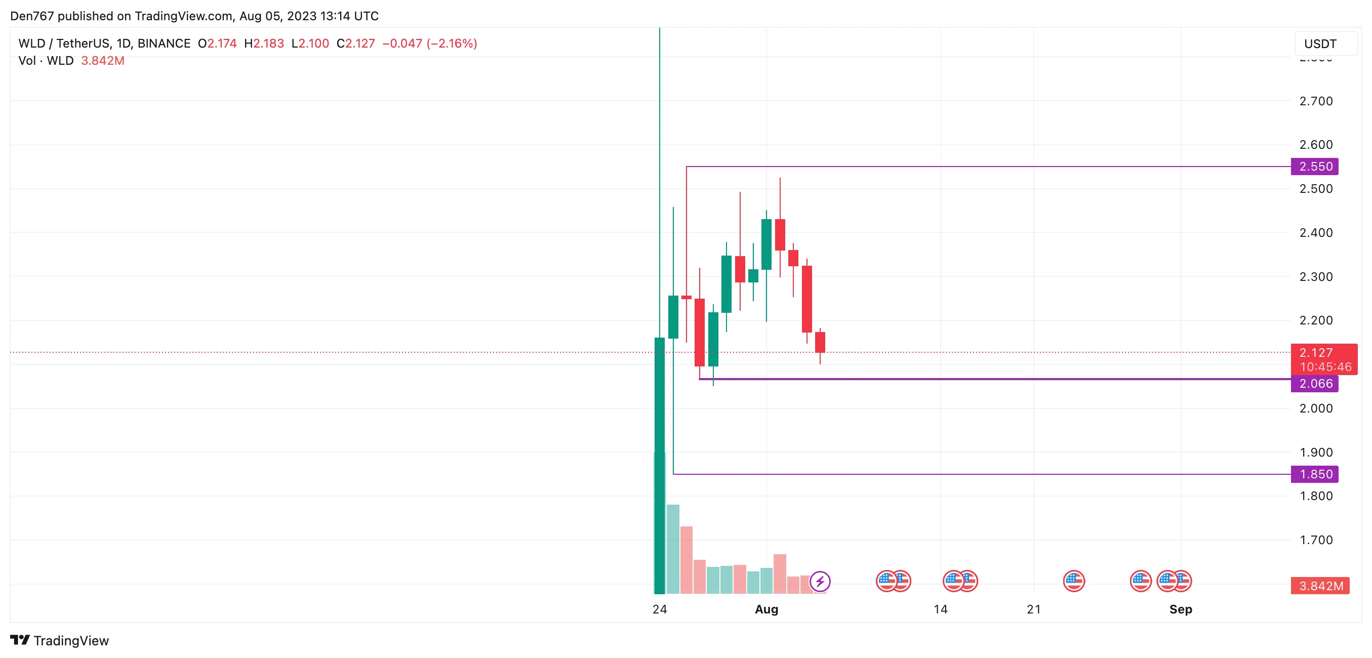 WLD/USD chart by TradingView