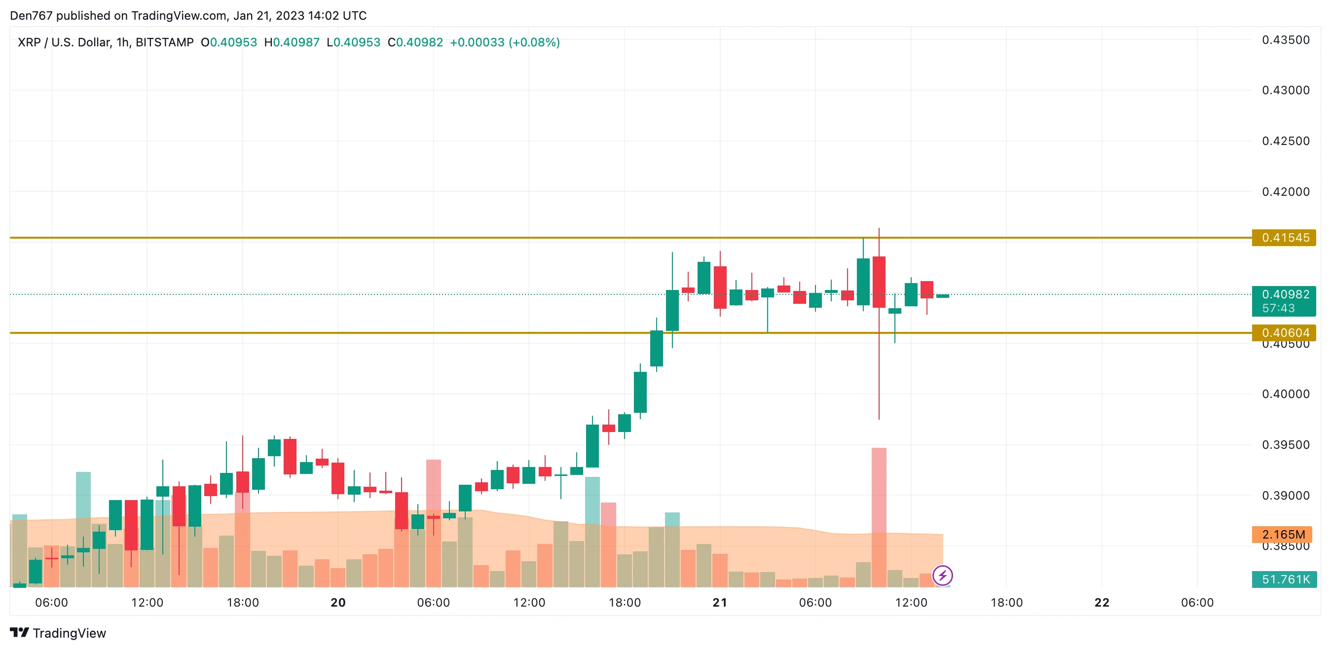XRP/USD chart by TradingView