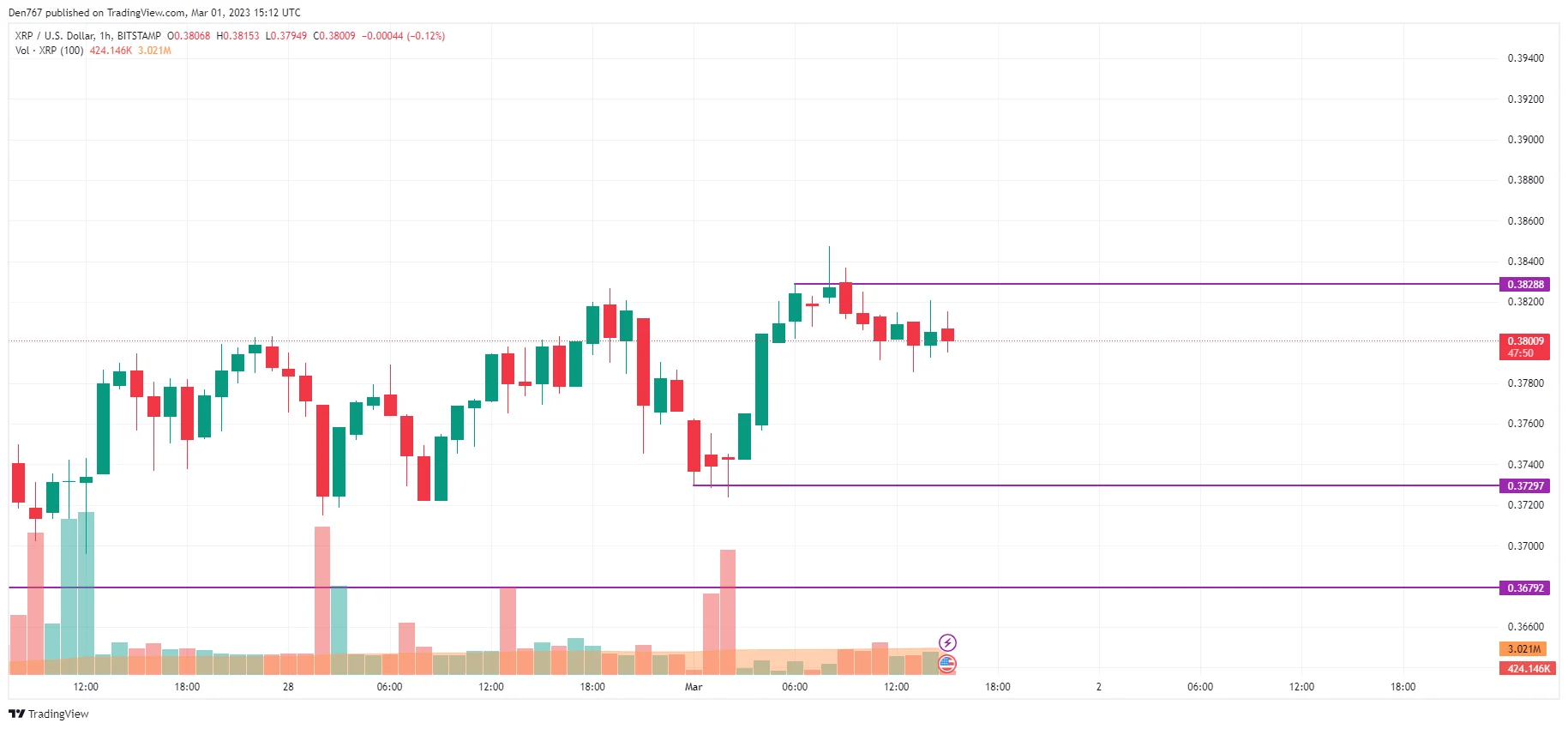 XRP/USD chart by TradingView
