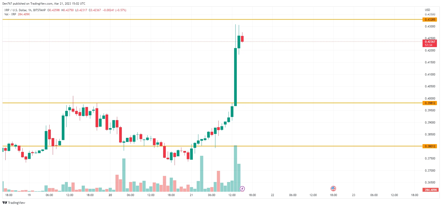 XRP/USD chart by TradingView