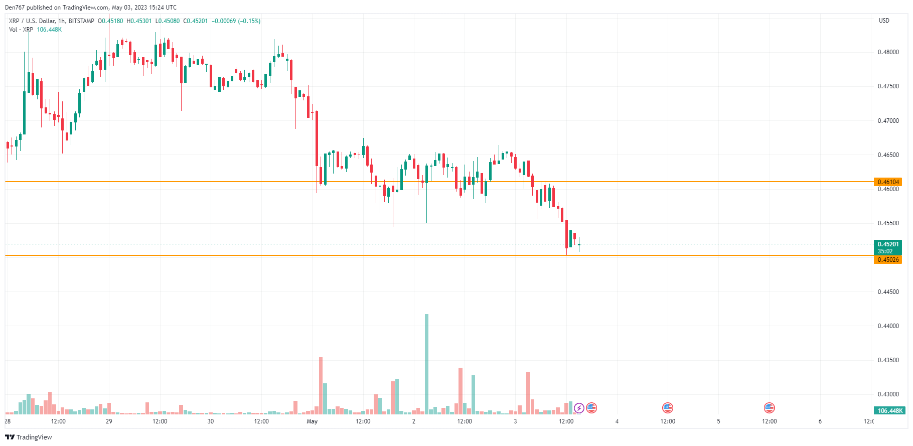 XRP/USD chart by TradingView
