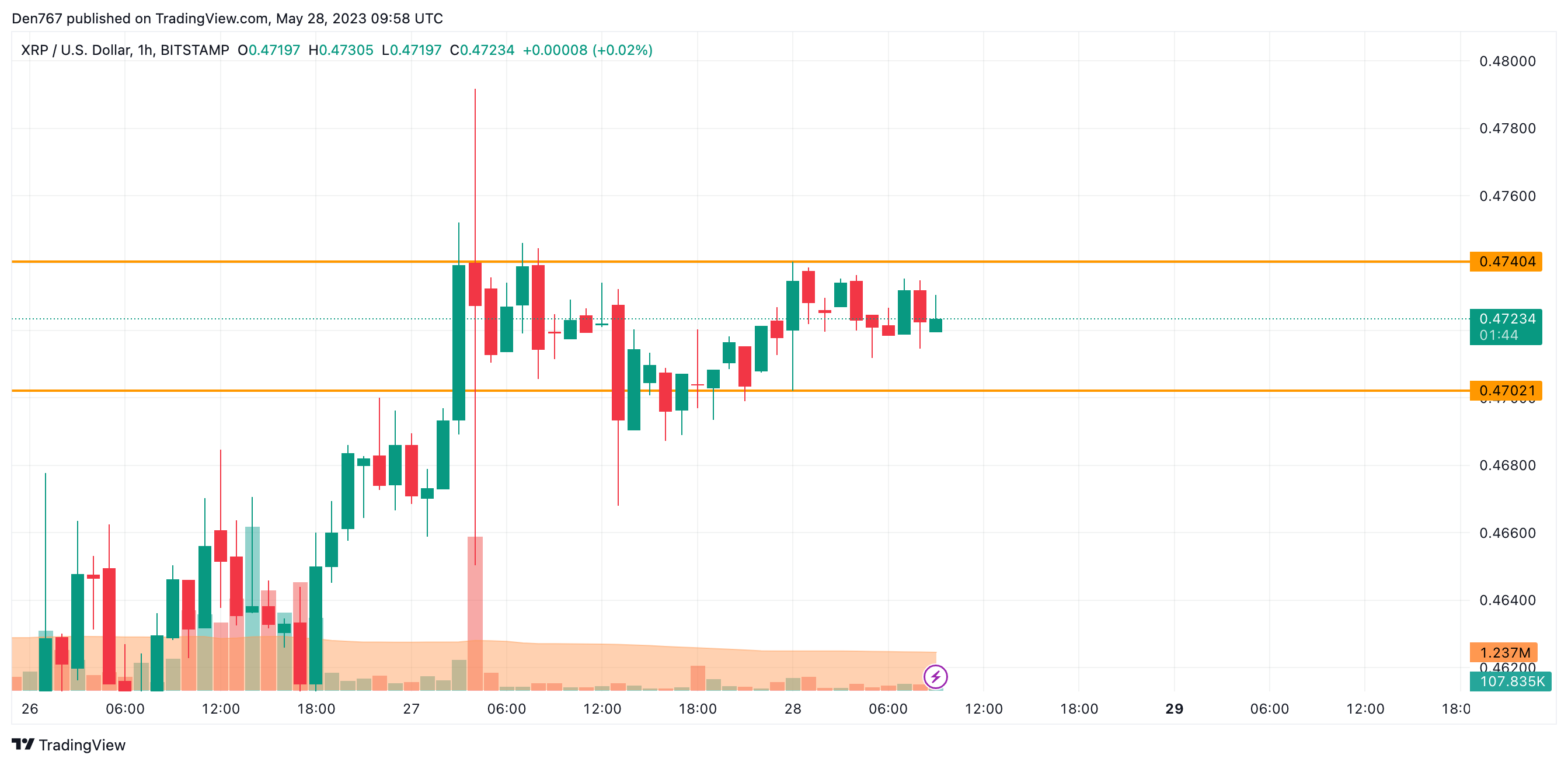 XRP/USD chart by TradingView