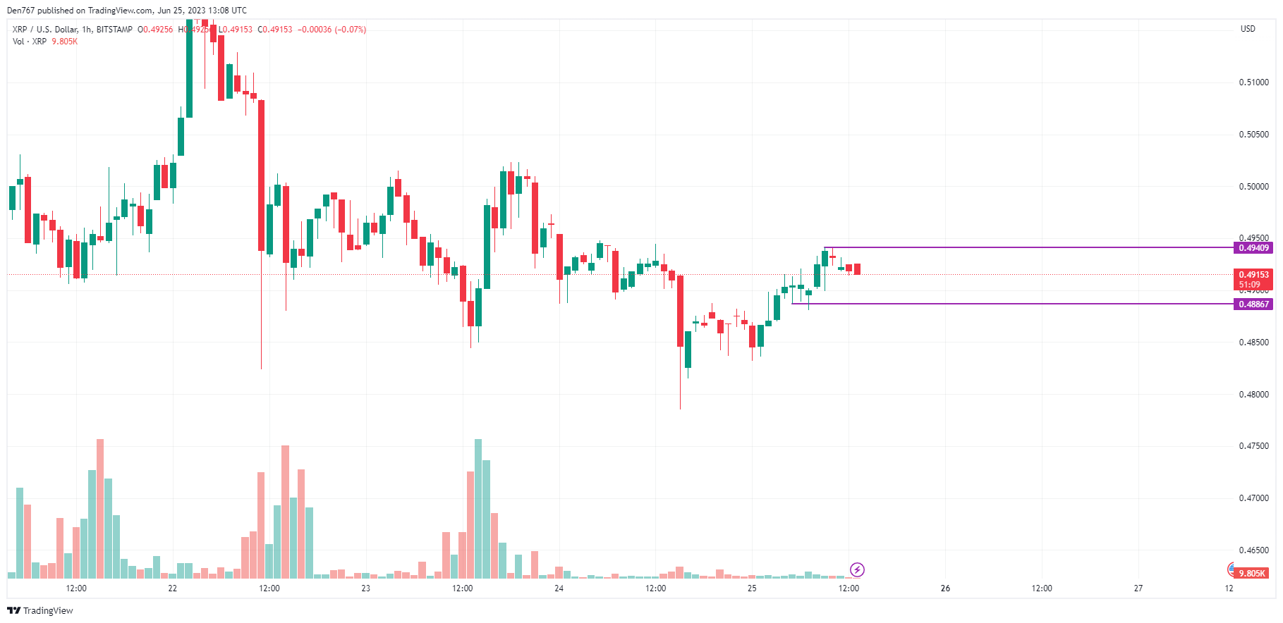 XRP/USD chart by TradingView