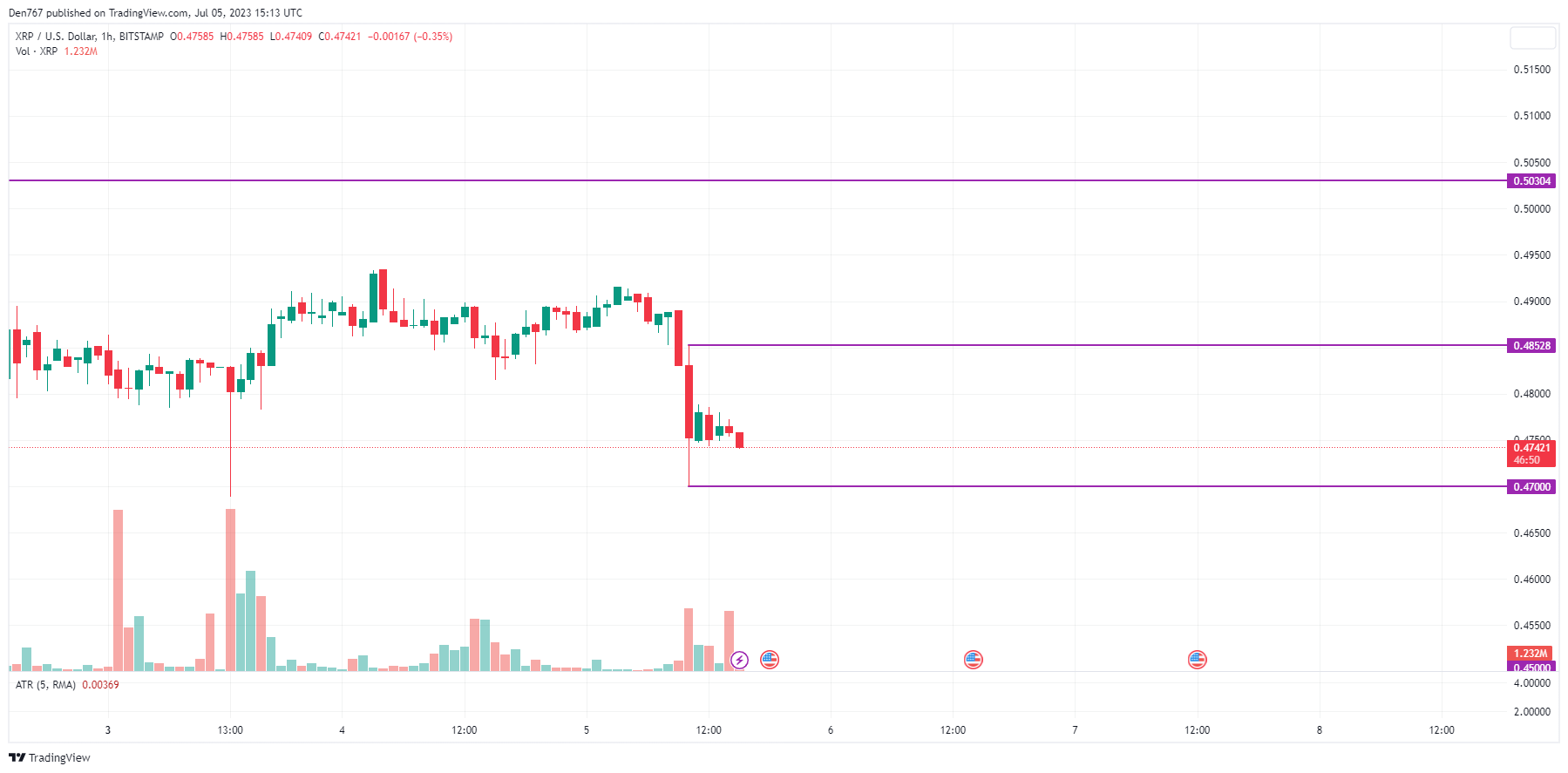 XRP/USD chart by TradingView