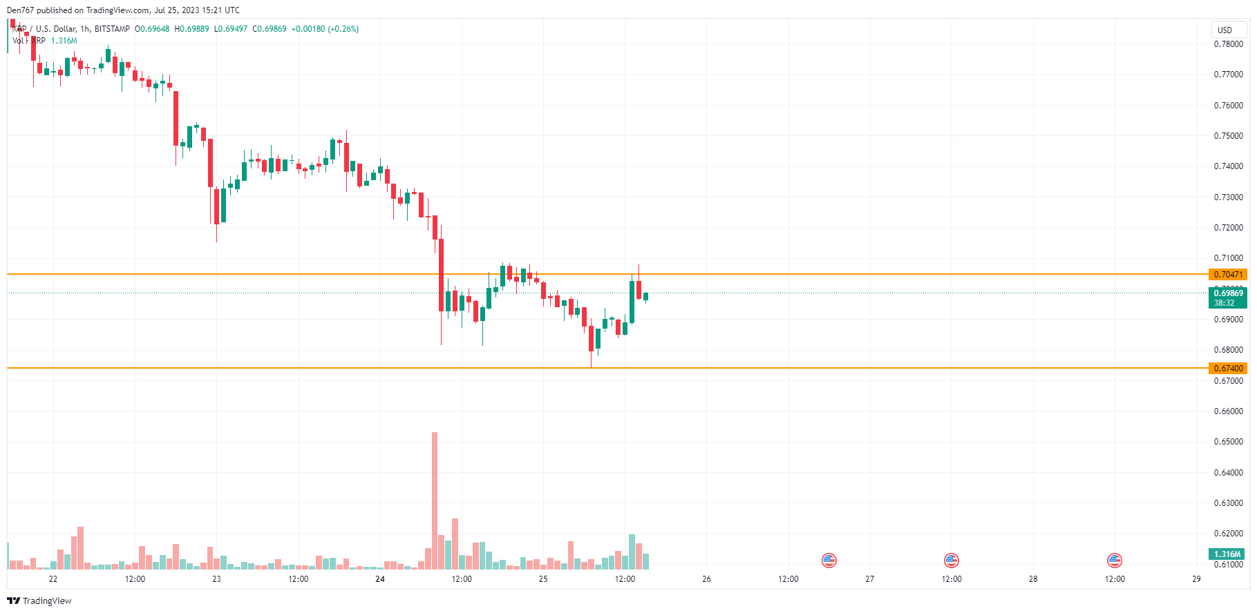 XRP/USD chart by TradingView