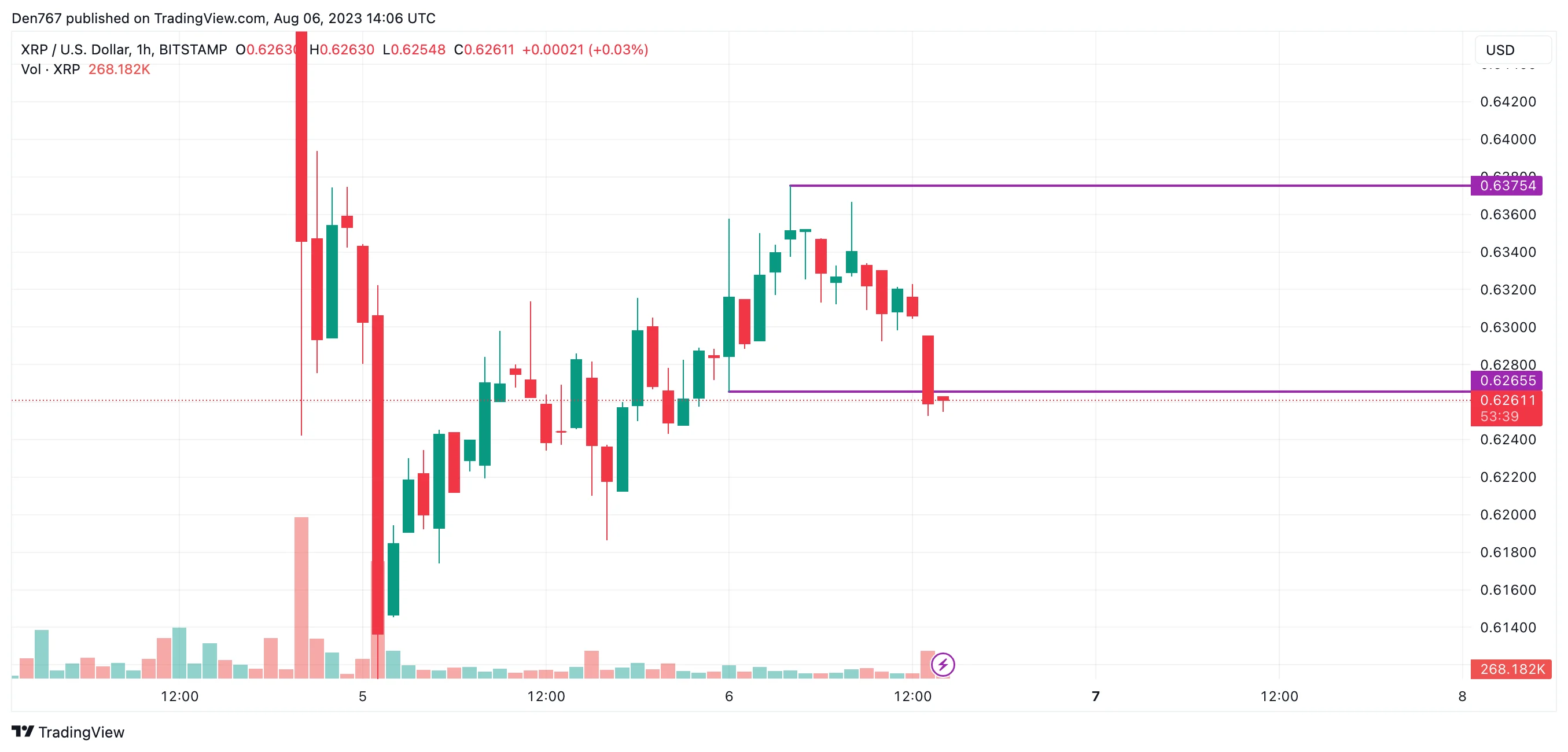 XRP/USD chart by TradingView