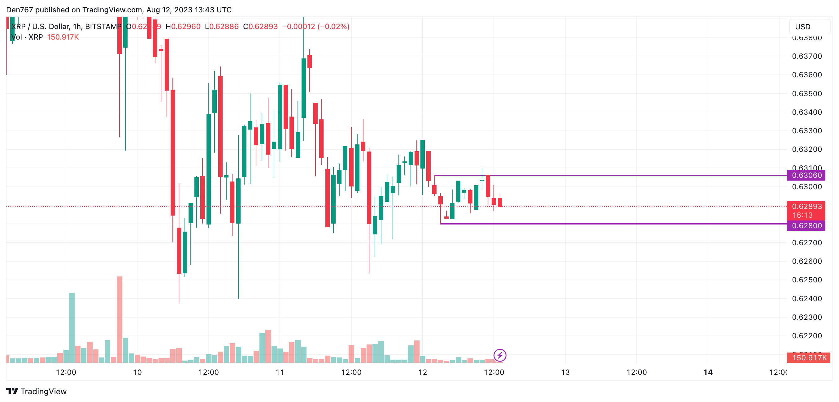 XRP/USD chart by TradingView