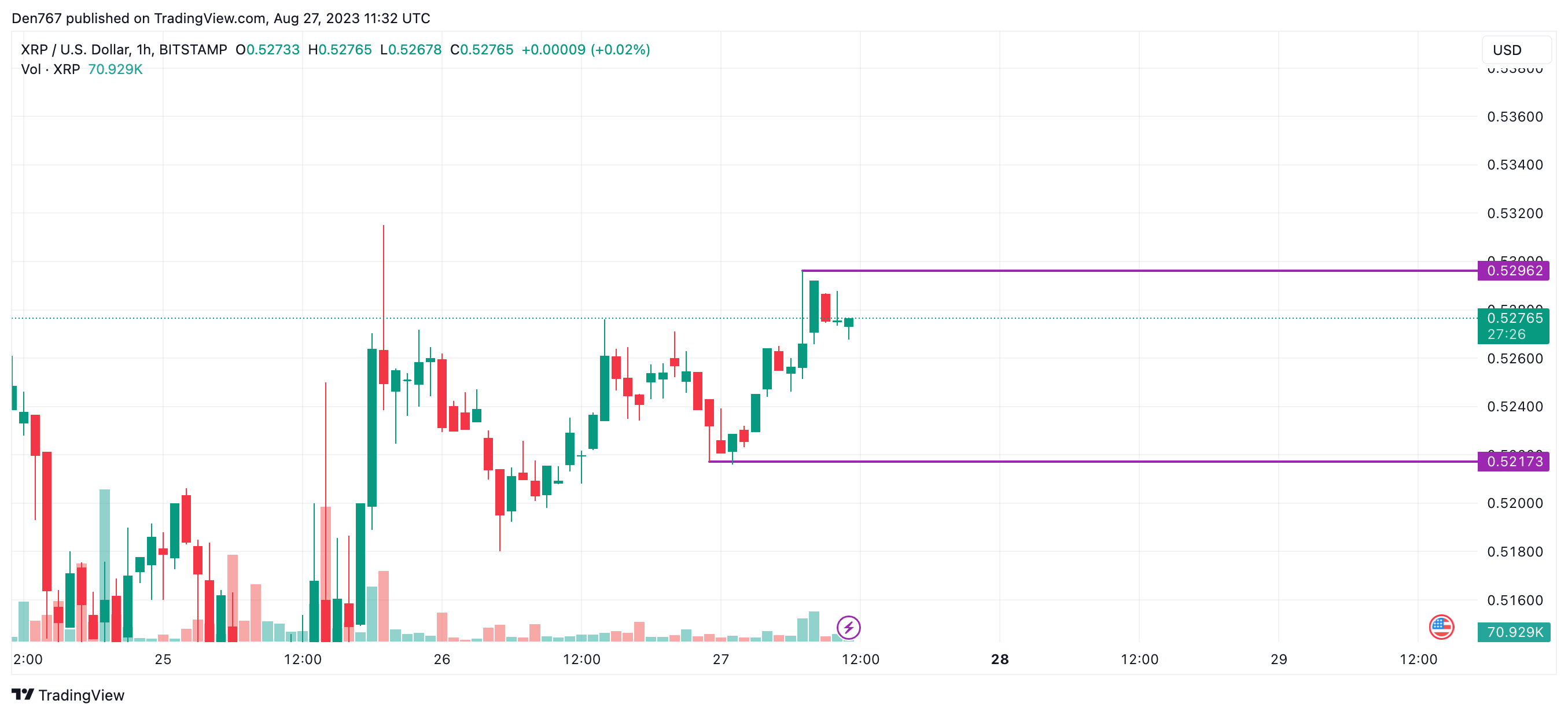 XRP/USD chart by TradingView
