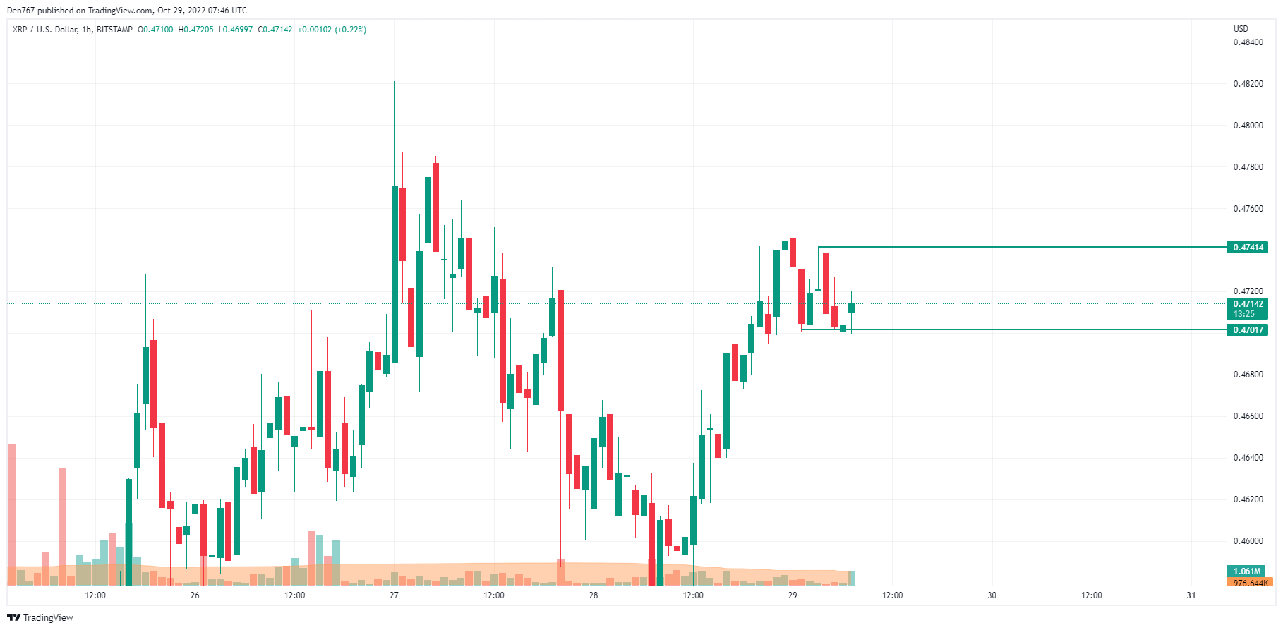 XRP/USD chart by TradingView