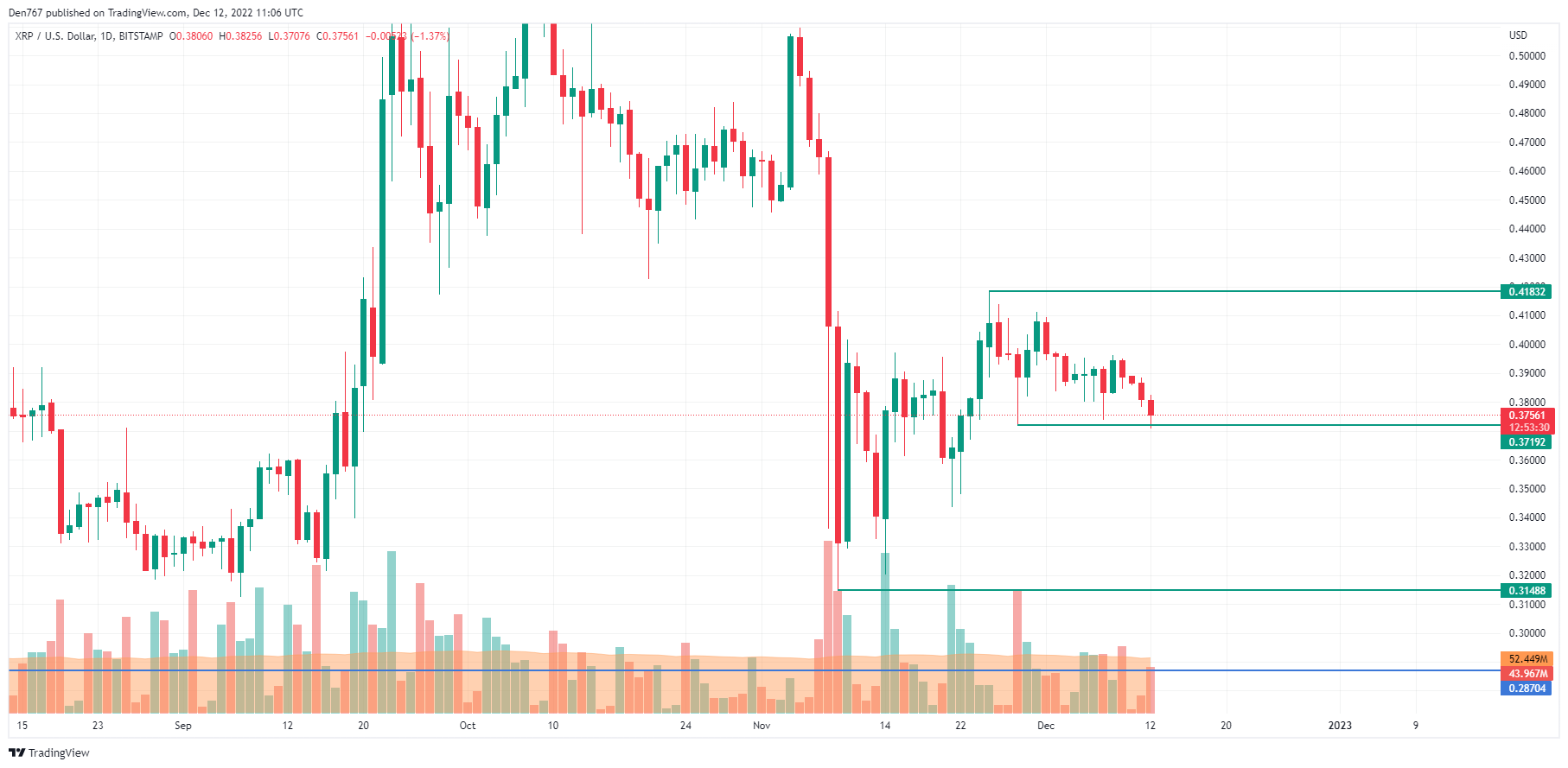 XRP/USD chart by TradingView
