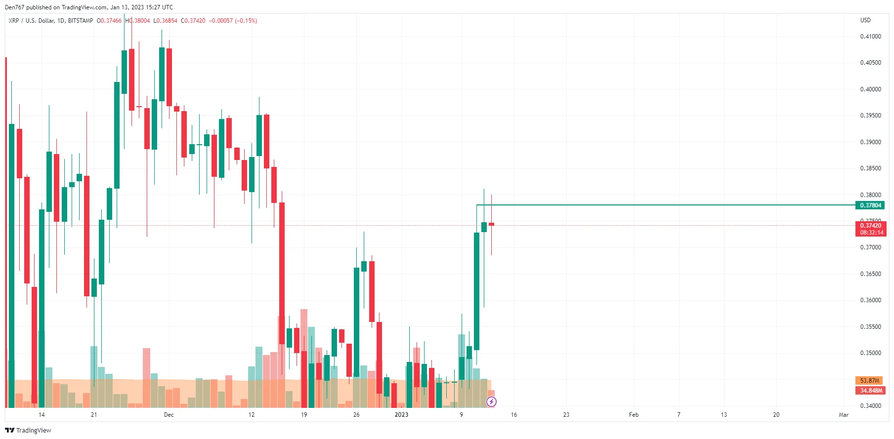 XRP/USD chart by TradingView