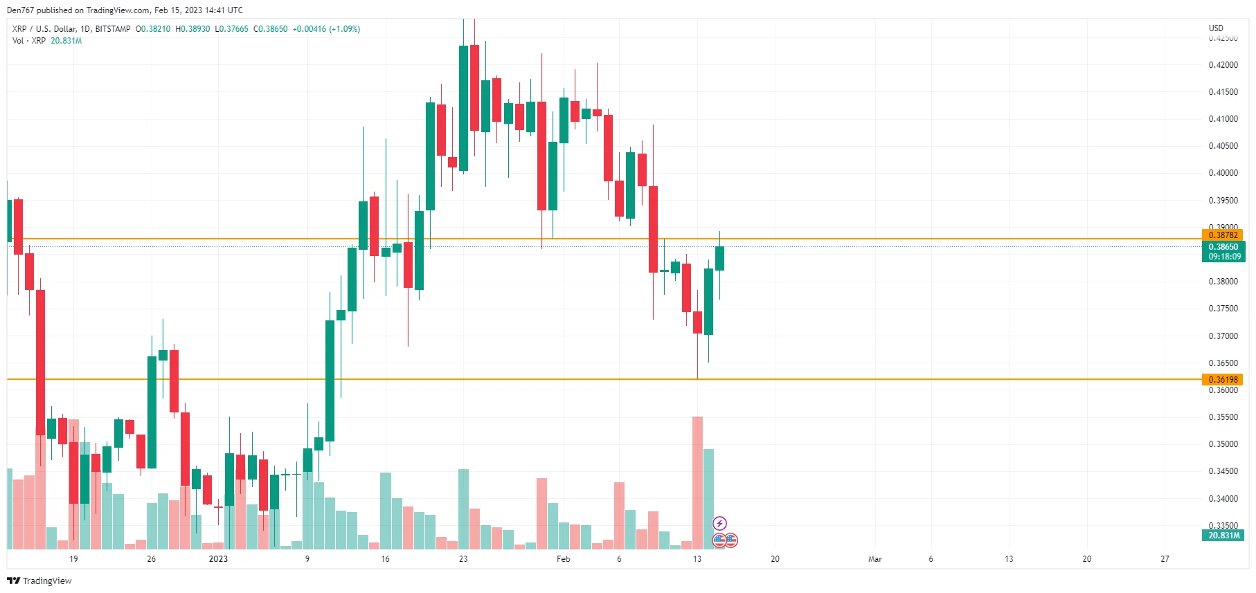 XRP/USD chart by TradingView