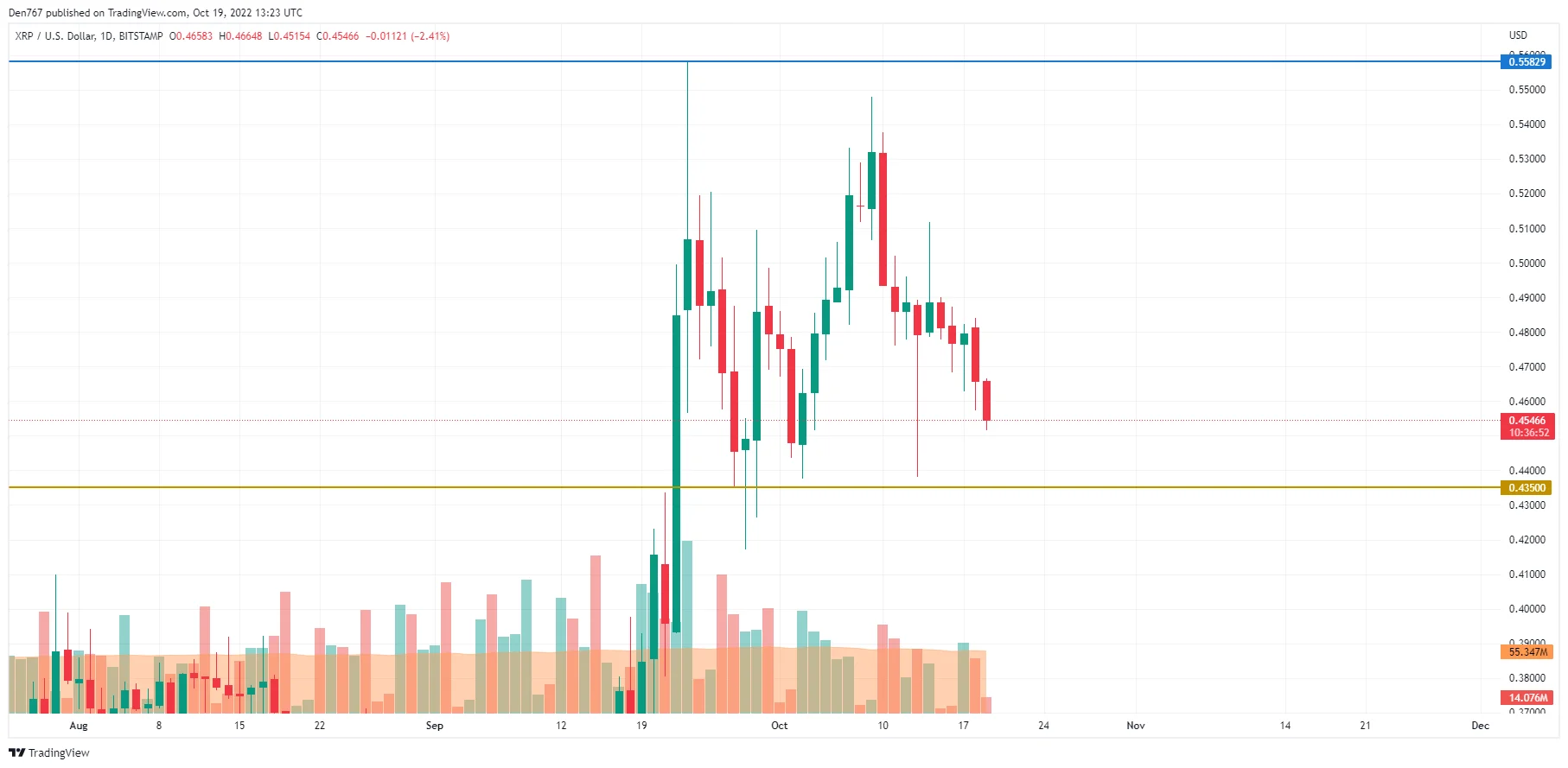XRP/USD chart by TradingView