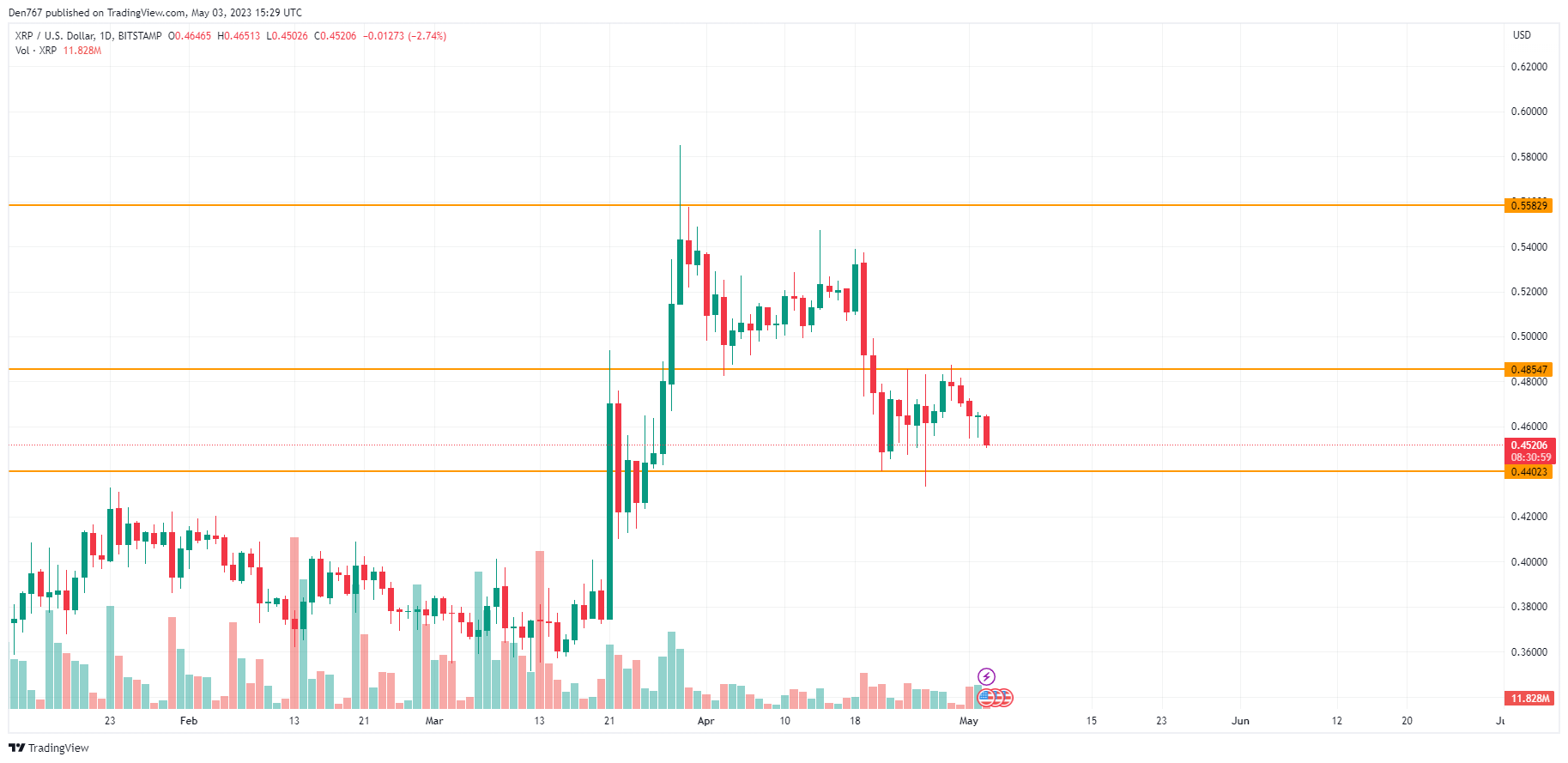 XRP/USD chart by TradingView