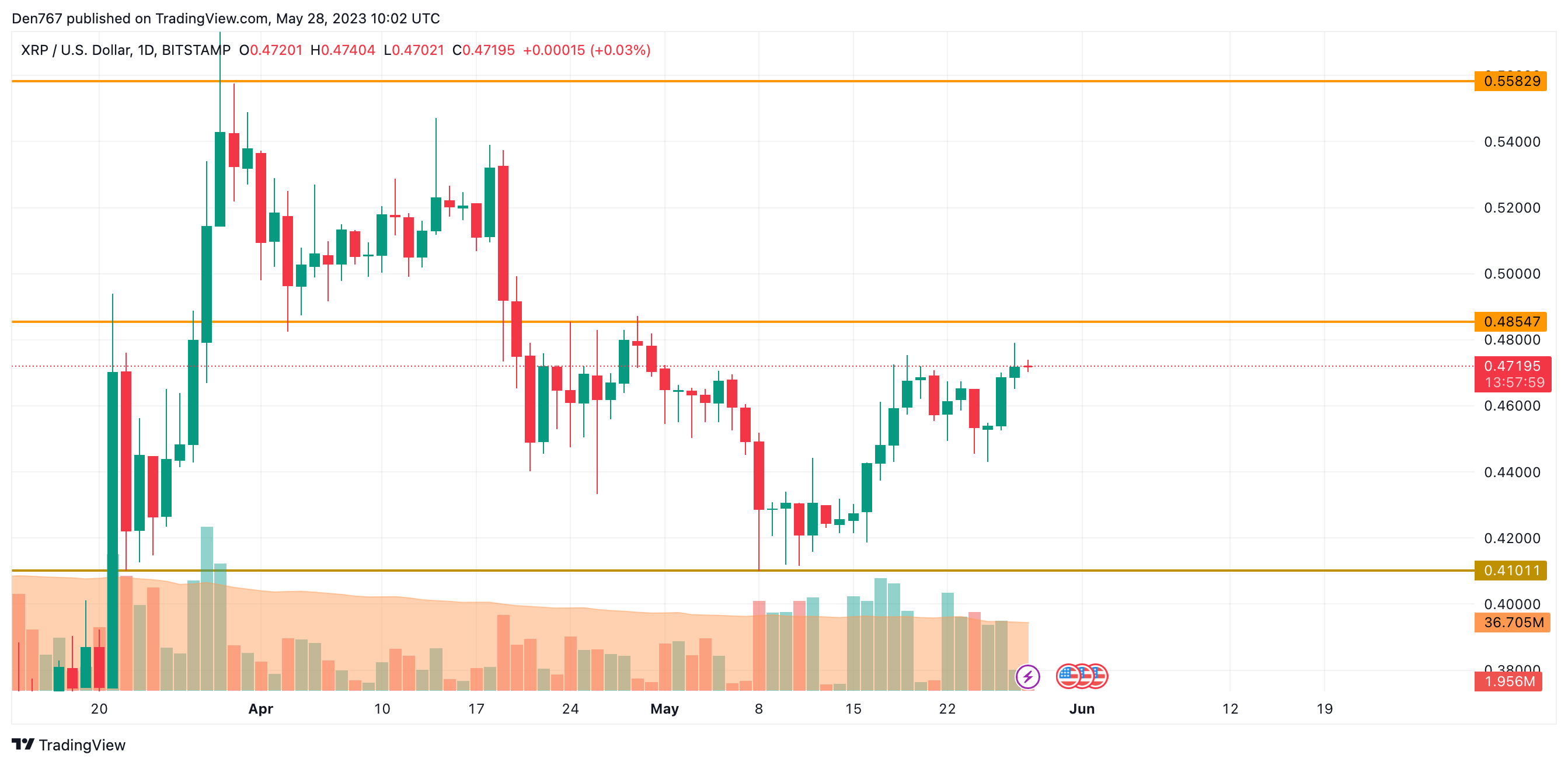 XRP/USD chart by TradingView