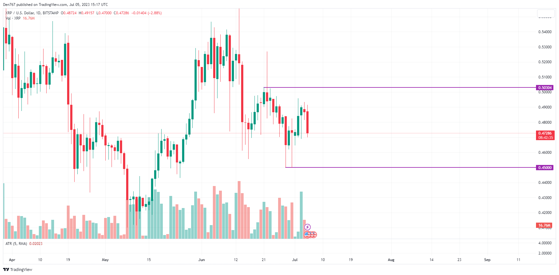XRP/USD chart by TradingView