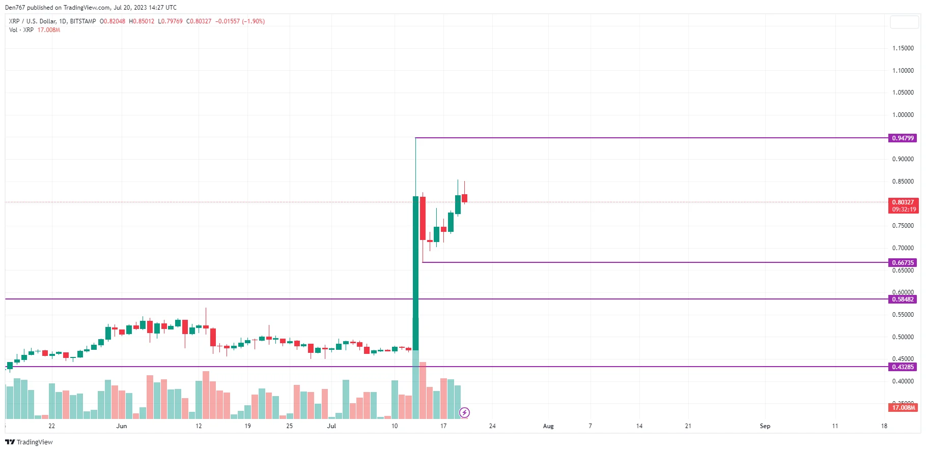 XRP/USD chart by TradingView