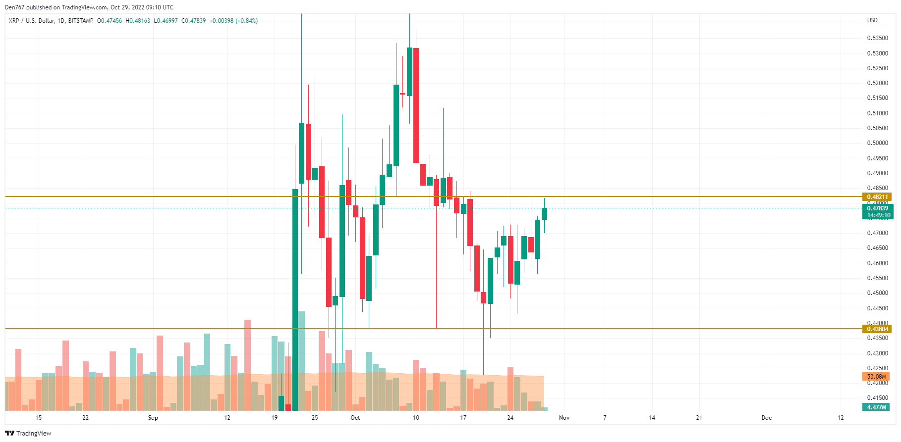 XRP/USD chart by TradingView