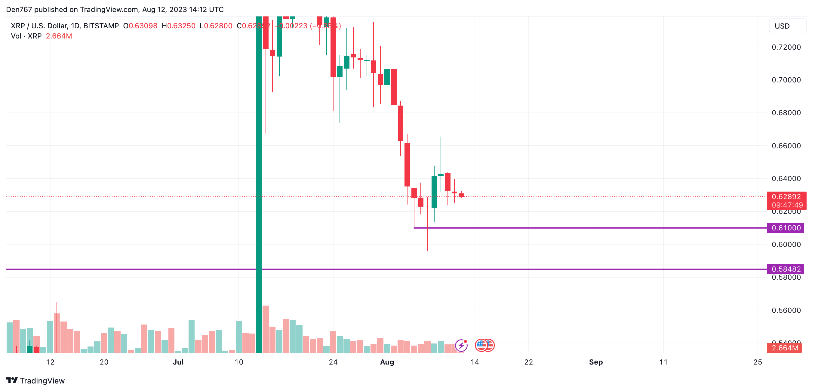 XRP/USD chart by TradingView