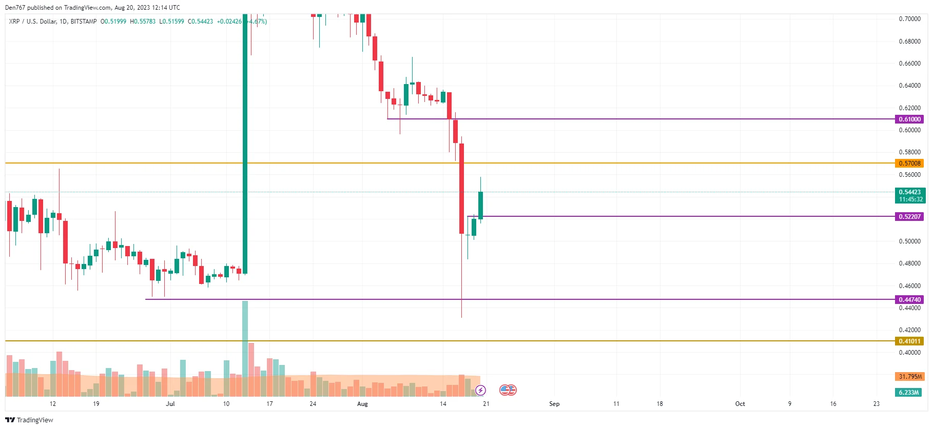 XRP/USD chart by TradingView