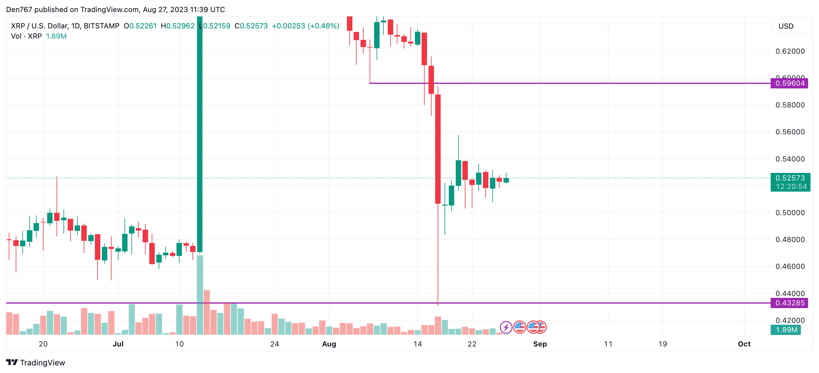 XRP/USD chart by TradingView