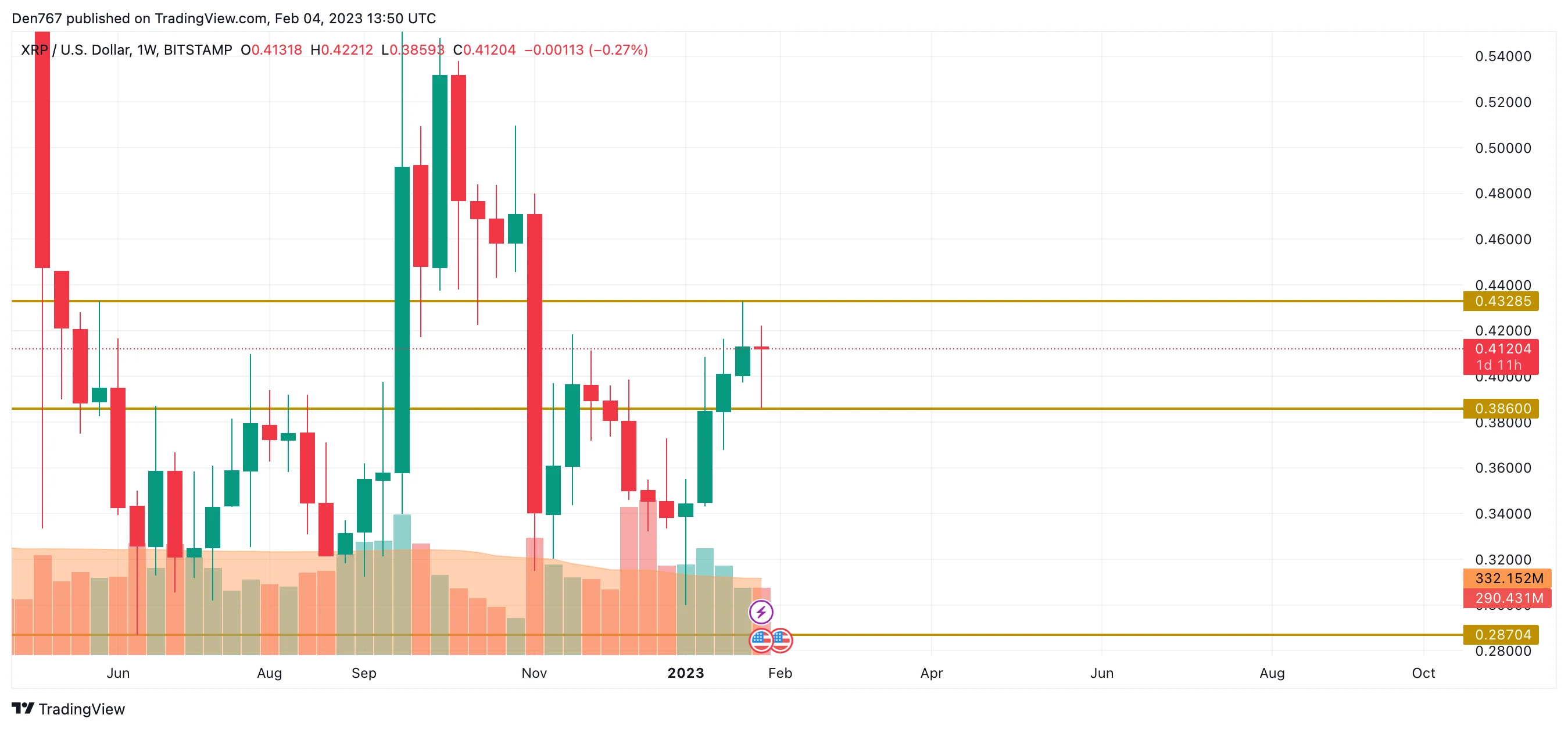 XRP/USD chart by TradingView