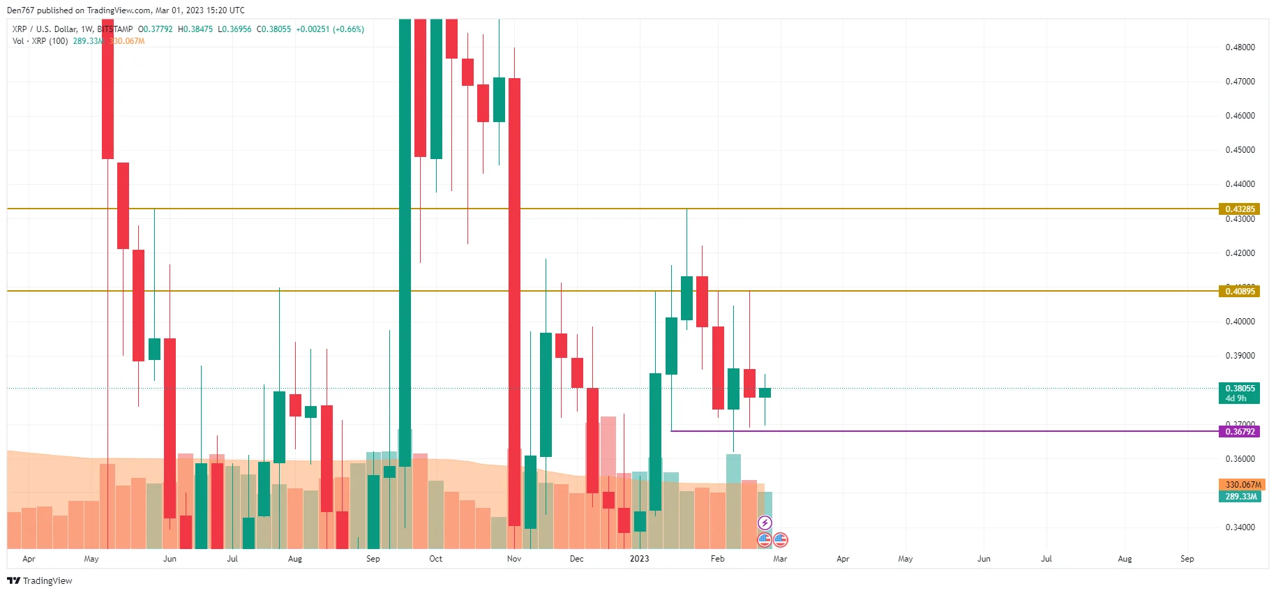 XRP/USD chart by TradingView
