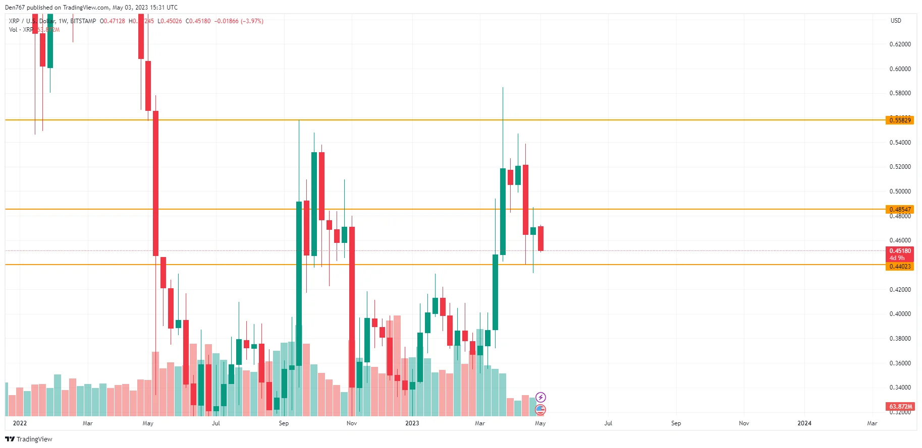 XRP/USD chart by TradingView